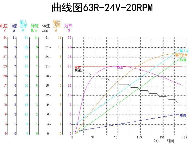1000-20000rpm Hot Sale DC Motor Proof Food Process Motor