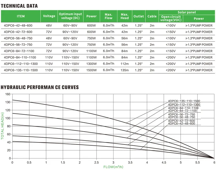 110V 1500W DC Submersible Solar Pumps Deep Well Pump with Solar