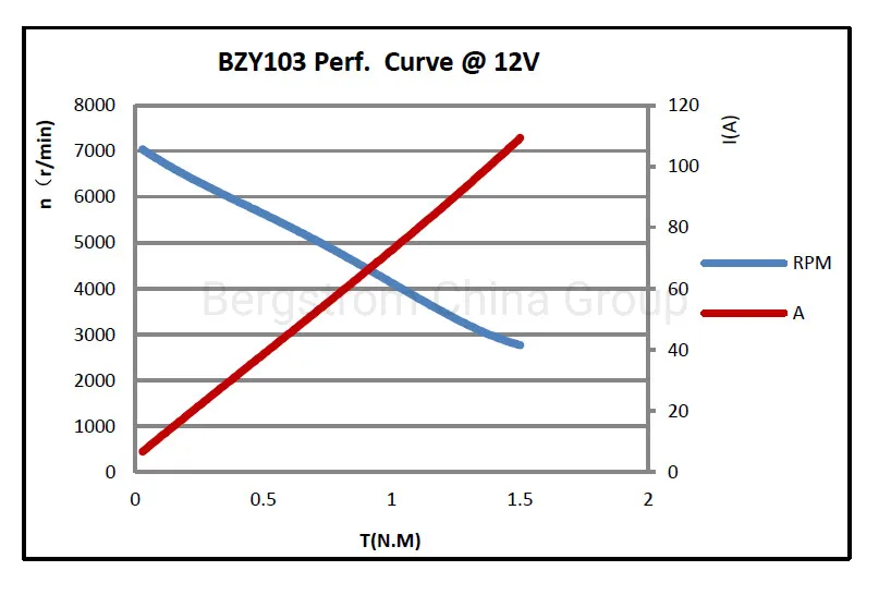 12V, 24V, 36V, 48V up to 1,000W Outboard boat motor dc trim motor tilt motor electric motor oil pump motor BZY103 -04