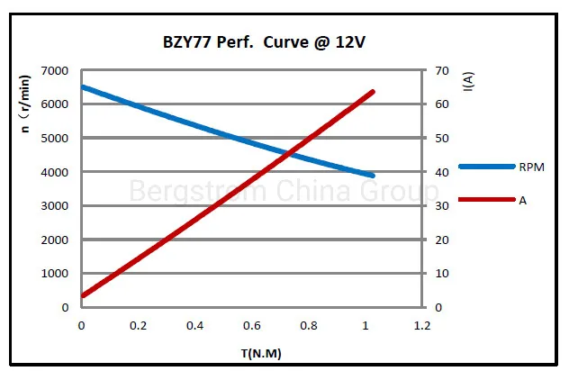 12V, 24V, 36V, 48V up to 1,000W Outboard boat motor dc trim motor tilt motor electric motor oil pump motor BZY77 -0401