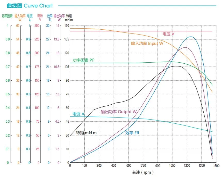 40W 1450rpm Electrical Shaded Pole Motor for Big Oven