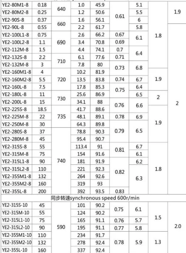 55kw 75HP 10p Induction Motor Ye2-315m-10