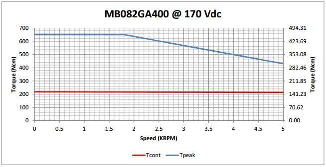 82mm DC Brushless Motor with 5000rpm 1.51 Nm (MB082GA400)