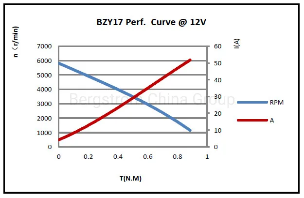 Boat marine yacht hydraulic pump motor electric dc motor oil pump 12V, 24V, 36V, 48V up to 1000W BZY17 -0401