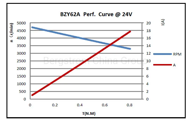 Electric dc actuator motor 12V DC 17A for Oil Pump BZY62A -08