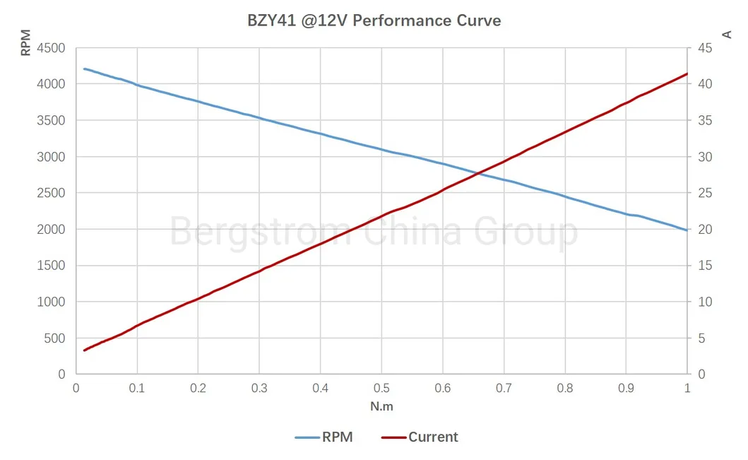 Electric dc motor oil pump hydraulic pump motor 24V 150W for boat marine yacht BZY41 -0301
