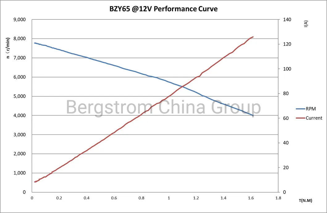 Electric motor dc motor actuator motor 12V DC 350W for Oil Pump BZY65 -0101