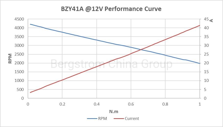 IP55 up to 200W electric dc motor actuator motor 12V, 24V for oil pump BZY41A -0401