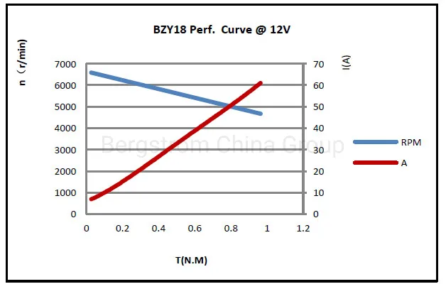 IP68 12V, 24V, 36V, 48V Outboard boat motor dc trim motor tilt motor electric motor oil pump motor BZY18 -0501