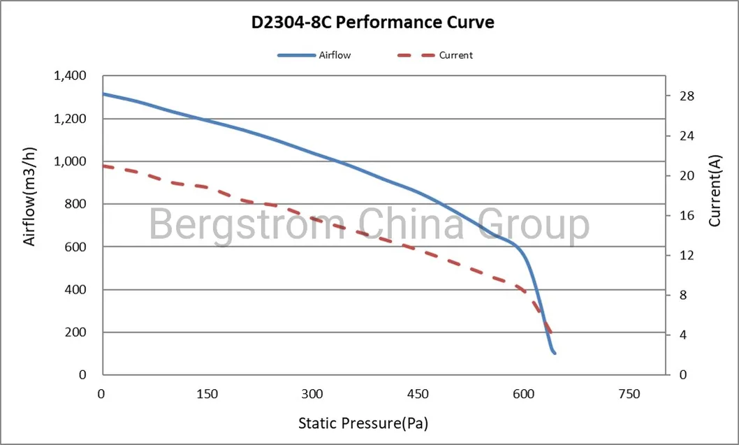 NEV Bus Off-highway vehicle Blower Fan BLDC up to 600W brushless electric motor and gearless DC motor D2304-8C -05