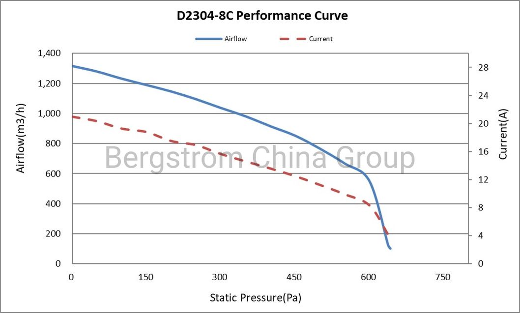 NEV Bus Off-highway vehicle Blower Fan BLDC up to 600W brushless electric motor and gearless DC motor D2304-8C -0501