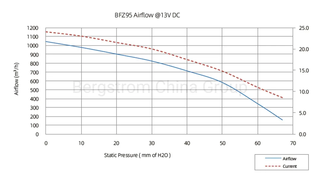 NEV Bus Off-highway vehicle Blower up to 600W electric motor and gearless DC motor BFZ95 -06