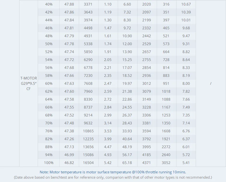 T-Motor Agriculture Drone Parts Brushless Motor P80III Pin Kv120 12s 17kg