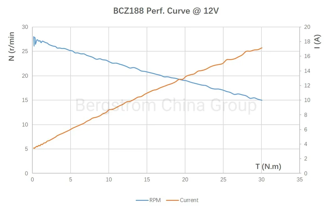 up to 500W RV awning motor 12V, 24V Tubular motor BCZ188-0501