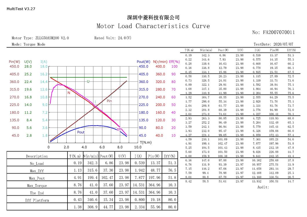 Zltech 5inch 24V 150W 3.2n. M 400rpm Low Speed Electric Wheel Brushless DC Single Shaft Hub Servo Motor with Encoder for Mobile Robot Agv